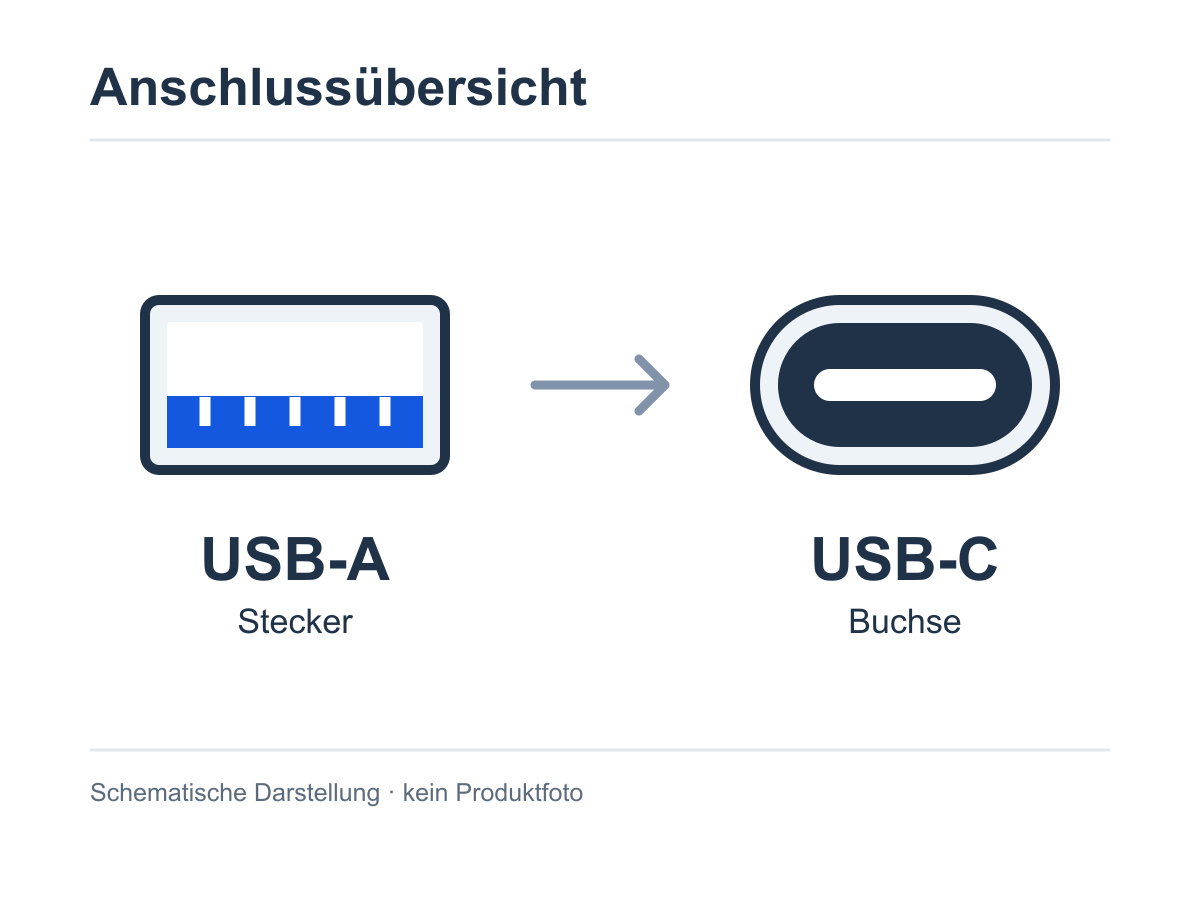 Schematische Anschlussübersicht: USB-A-Stecker auf USB-C-Buchse; kein Produktfoto
